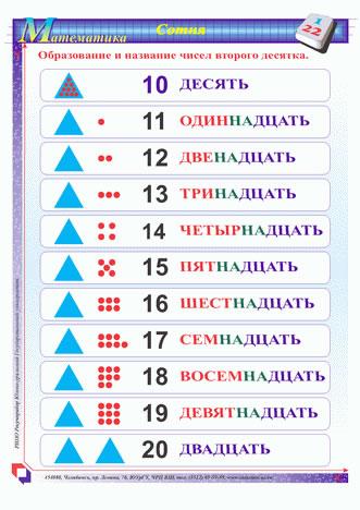 Образование чисел второго десятка 1 класс презентация перспектива